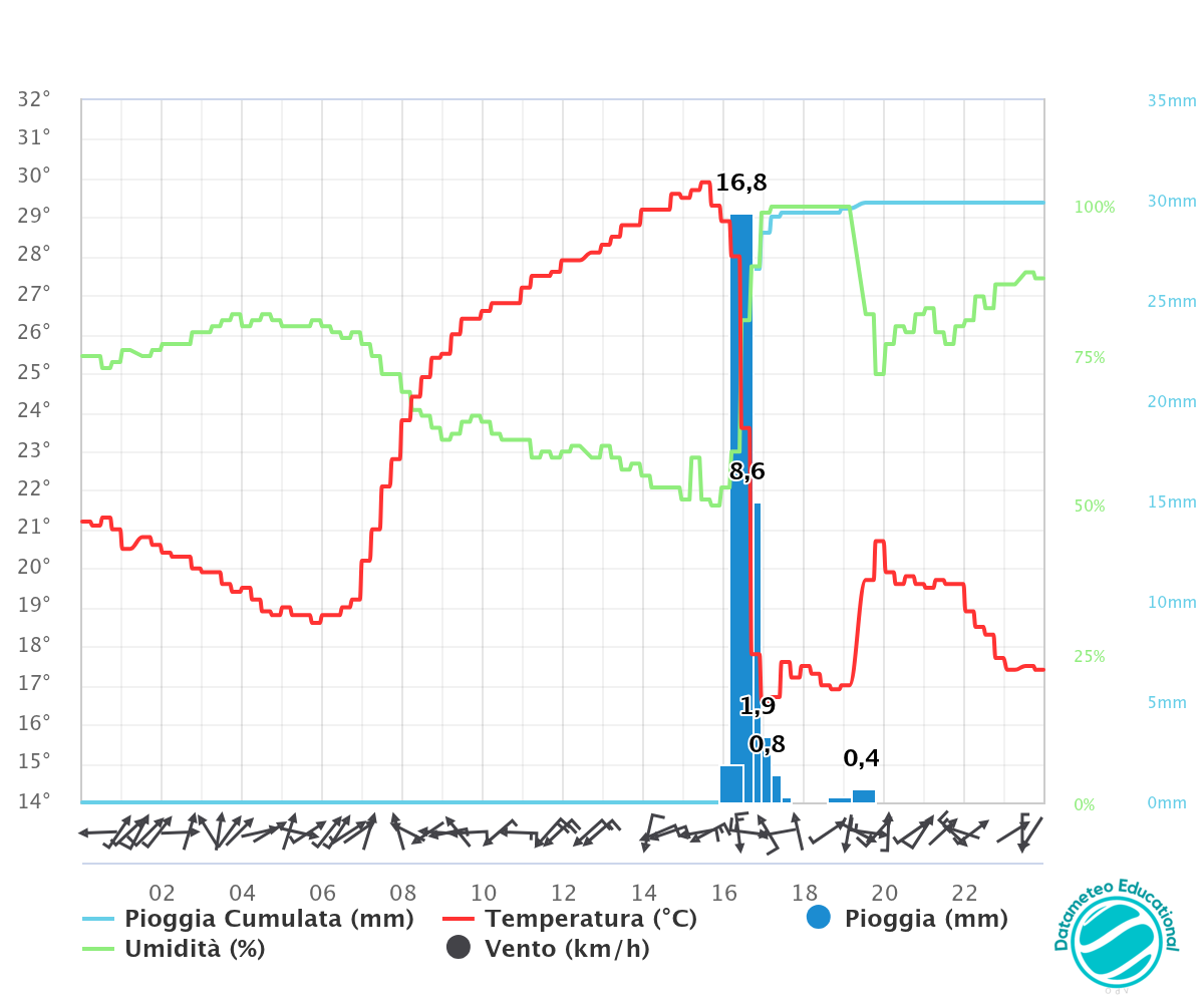 meteolab Busca Dati Meteo